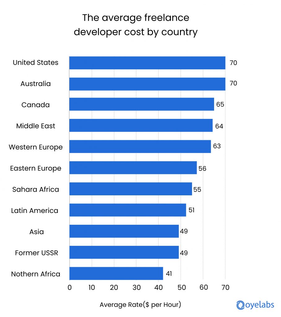 Average cost of freelance developers in various countries