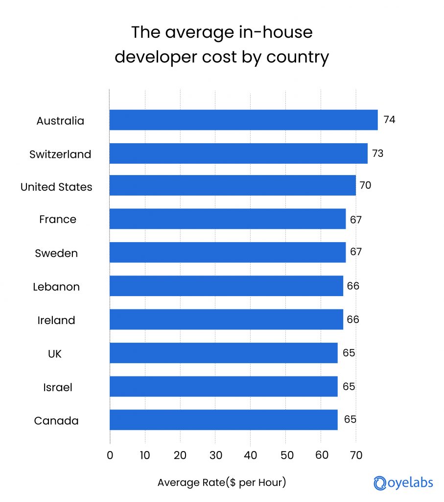 Average cost of inhouse developers in various countries