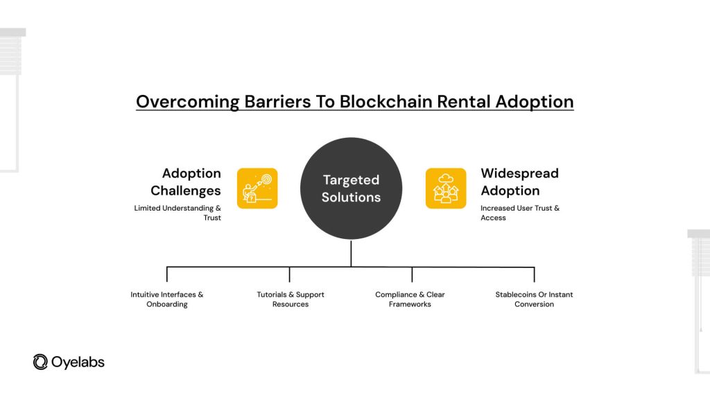 Barriers to blockchain rental adoption