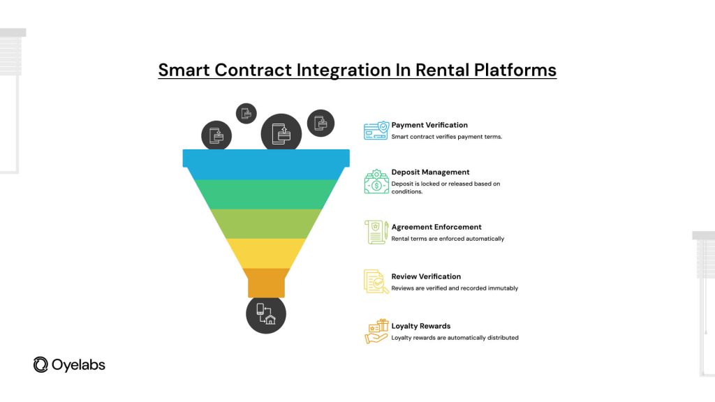 Contract Integration in Rental Platforms