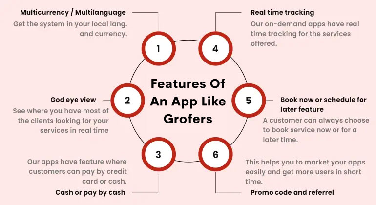 Features for an App like Grofers