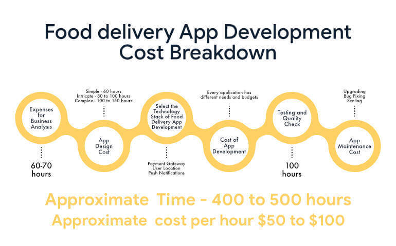 food delivery app development cost breakdown