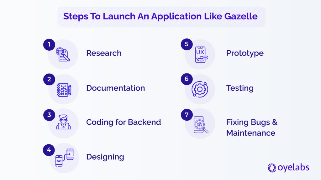 gazelle like app development steps