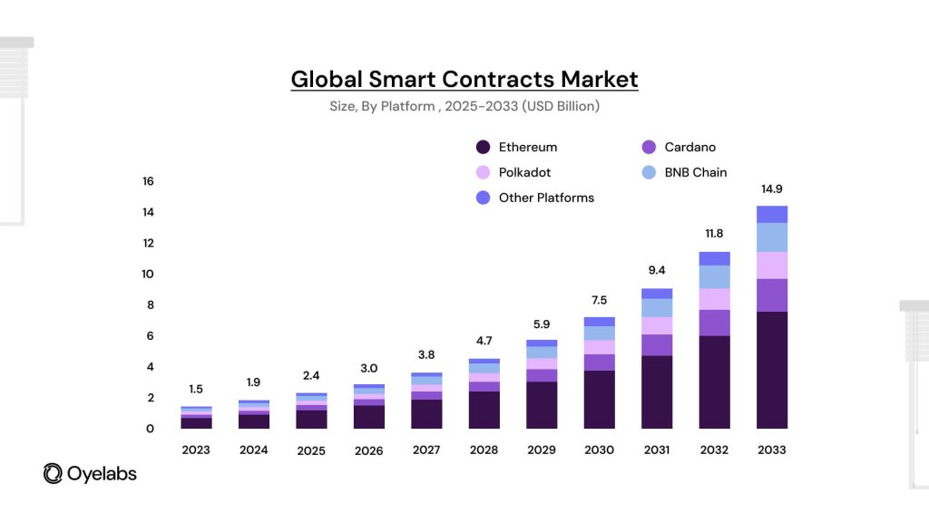 Global Smart Contracts Market