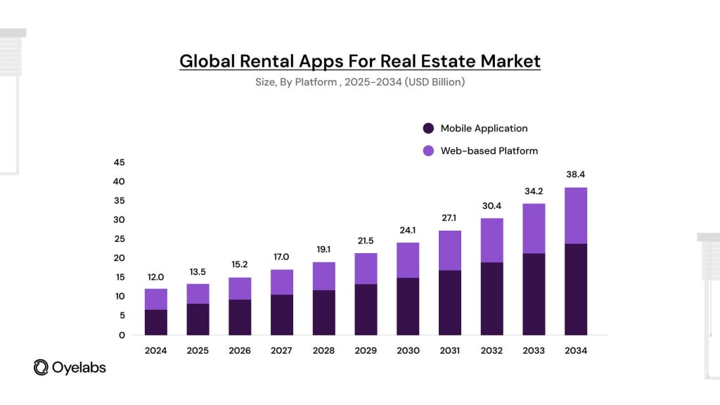 Housing rental marketsize