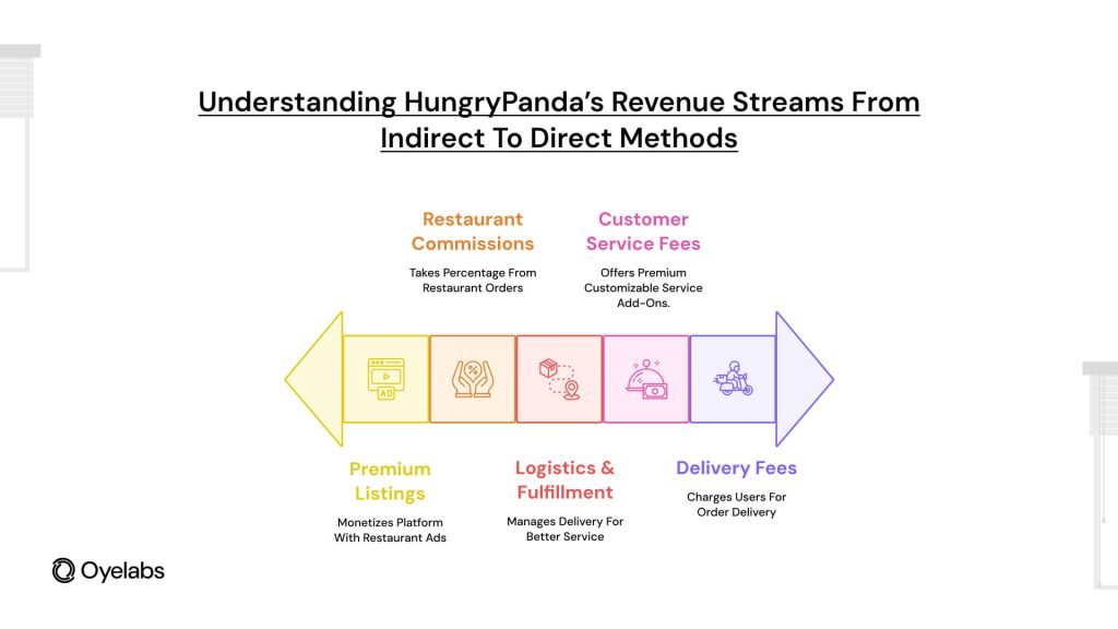 Hungrypanda's revenue streams
