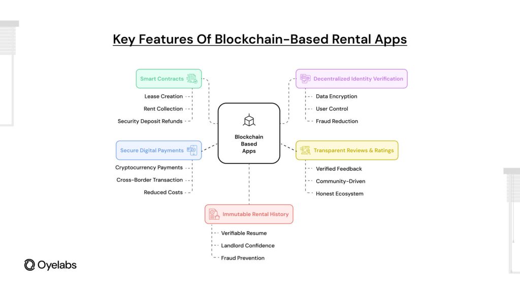 Key features of blockchain-based rental apps