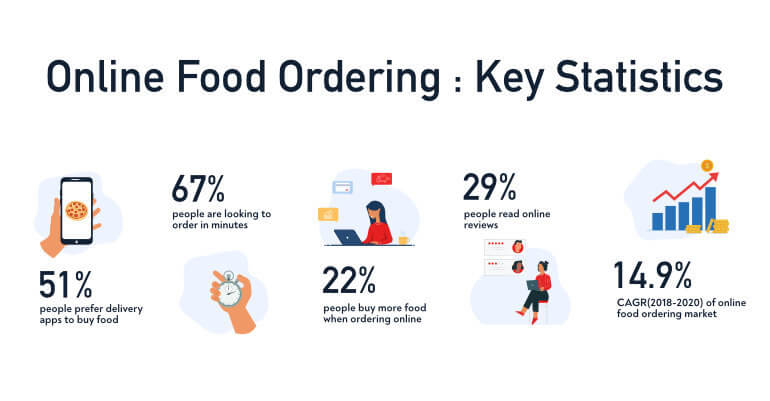 online food ordering latest stats