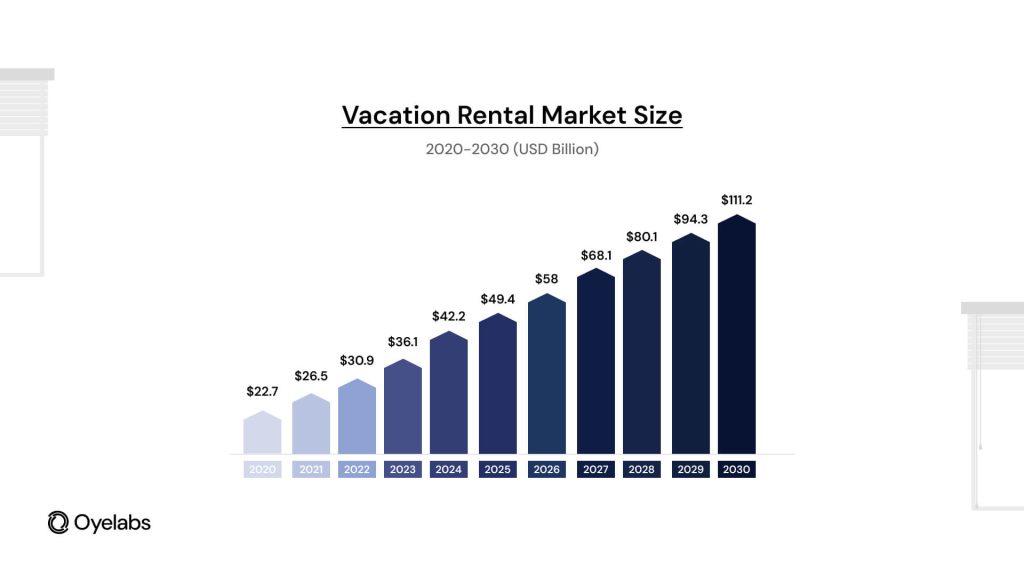 Market size of vacation rental platform like Airbnb