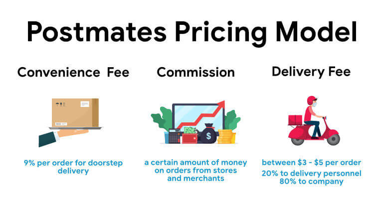 Postmates pricing strategies