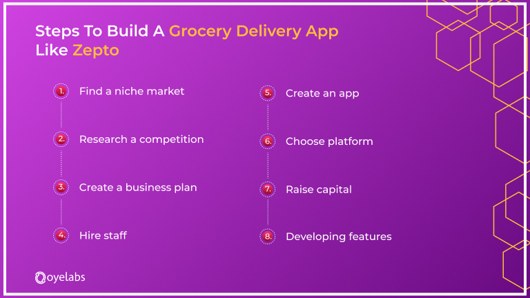 Steps To Build A Grocery Delivery App Like Zepto