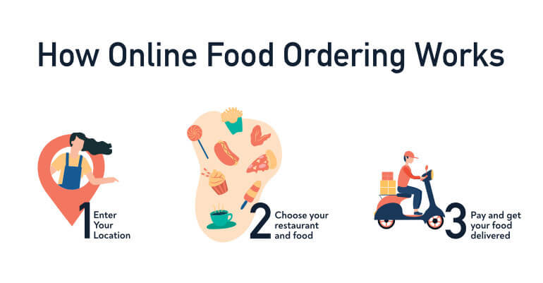 takeaway app workflow