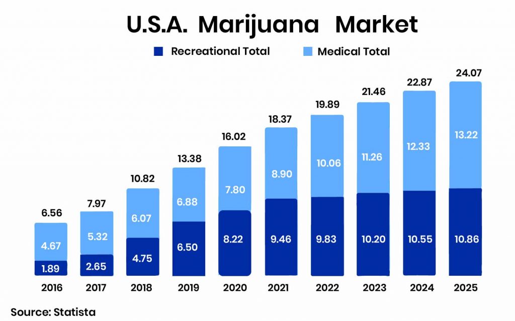 U.S marijuana market