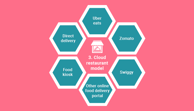 cloud restaurant model - food ordering and delivery app