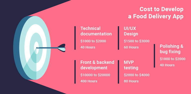 cost to build a food ordering and delivery app