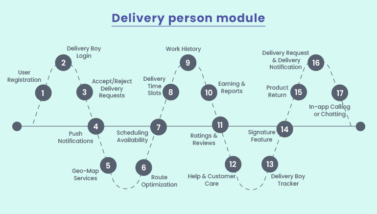 delivery person module grocery on demand app