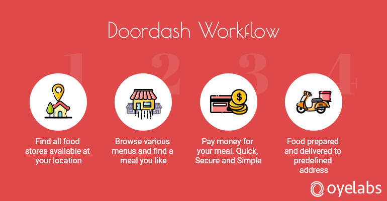 Doordash Workflow