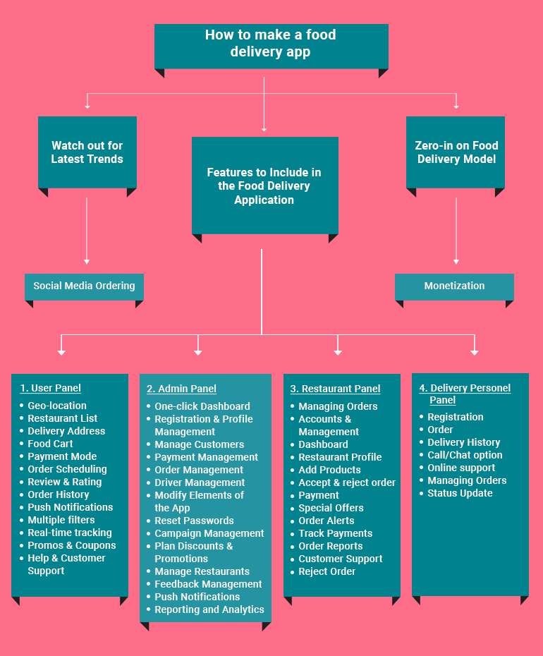 features of food delivery app