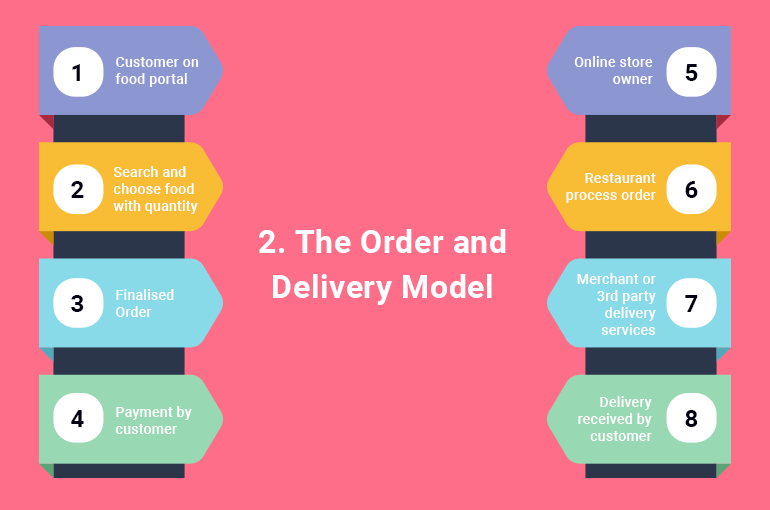 food ordering and delivery app-order and delivery model.png
