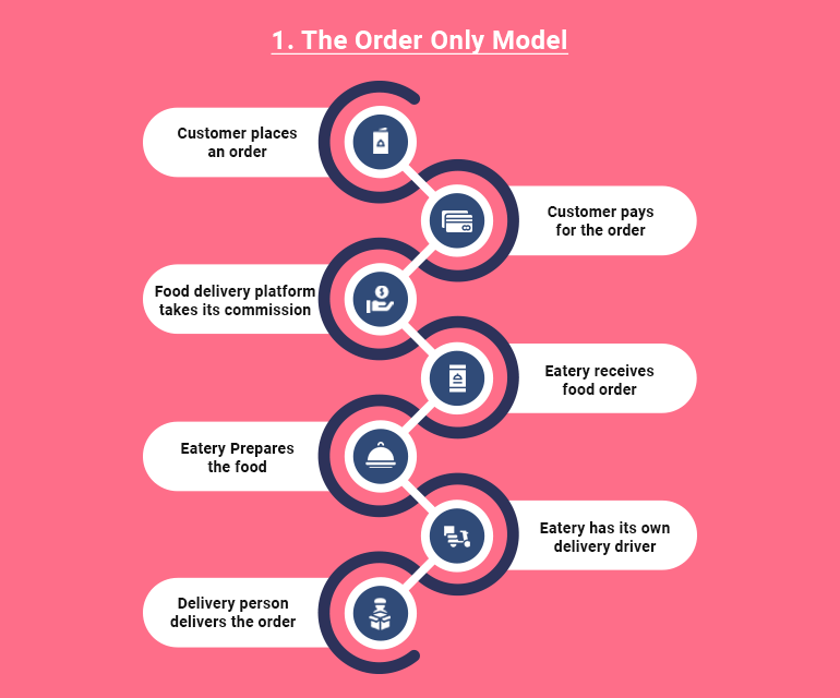 food ordering and delivery app-order only model