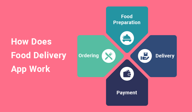 food delivery app working