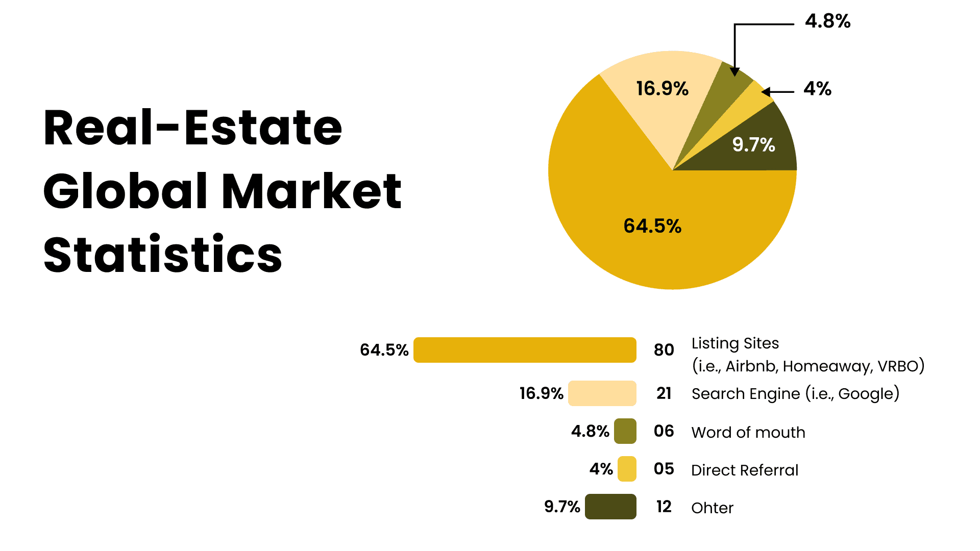 Real-Estate global market statistics