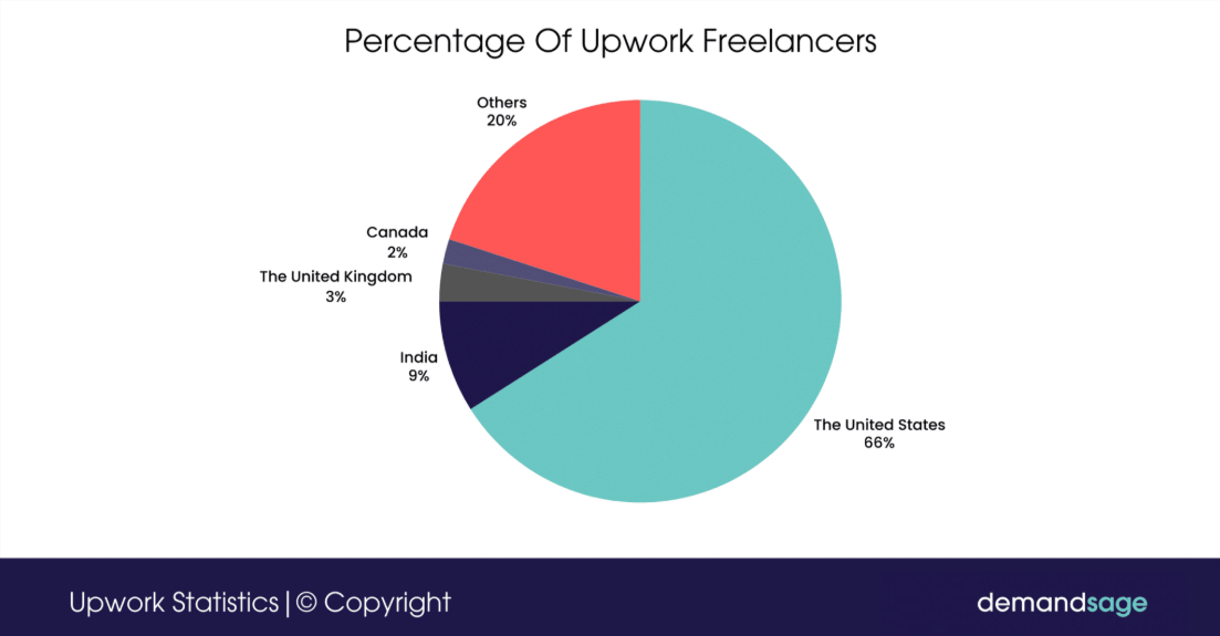 freelancers on Upwork