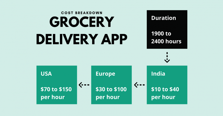 Grocery Delivery App Development Cost