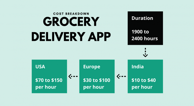 Grocery Delivery App Development Cost