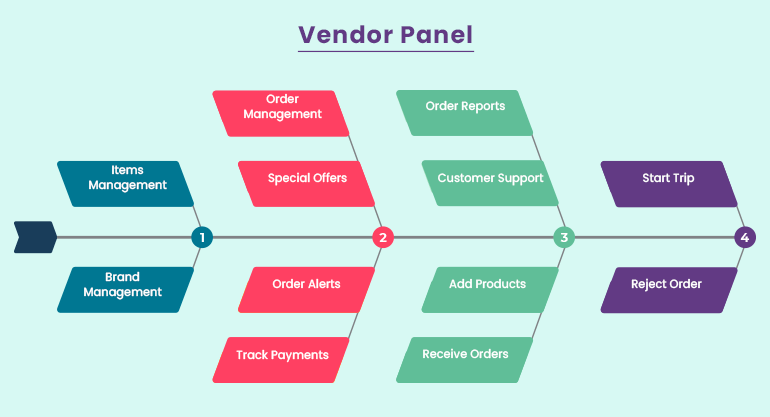 grocery delivery app vendor panel cost