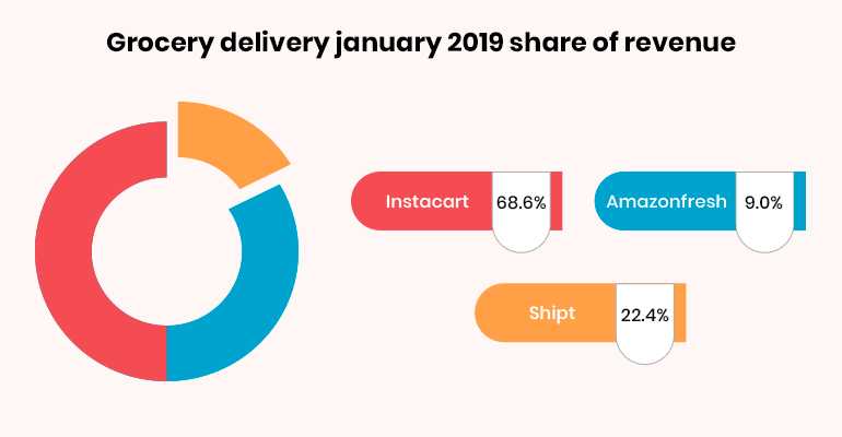 grocery delivery apps share of revenue