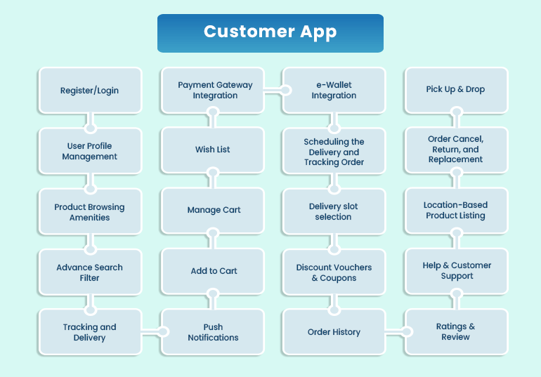 grocery delivery customer app cost components