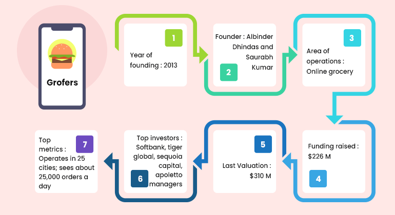 Grofers Funding TImeline