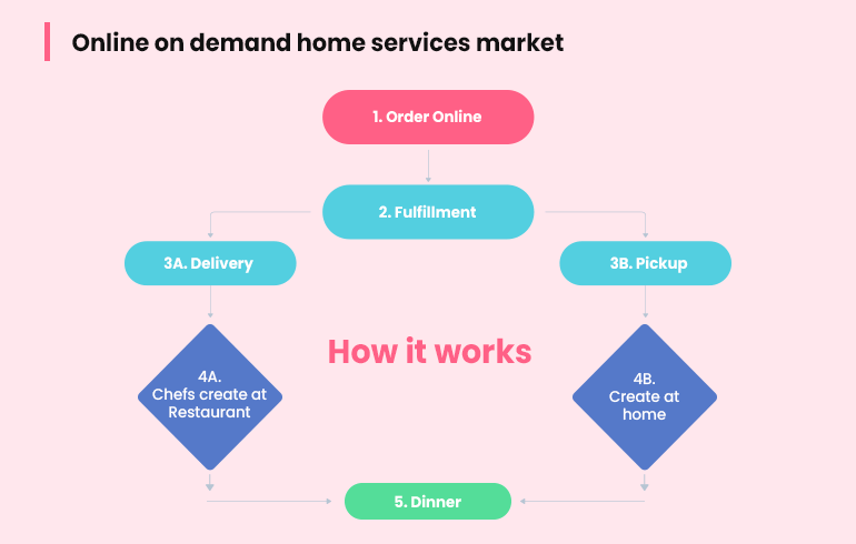 how home services on demand