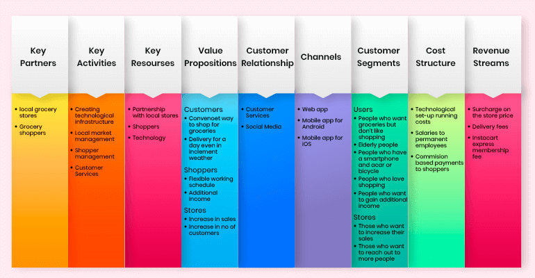 instacart business model canvas