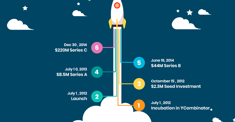 instacart growth timeline