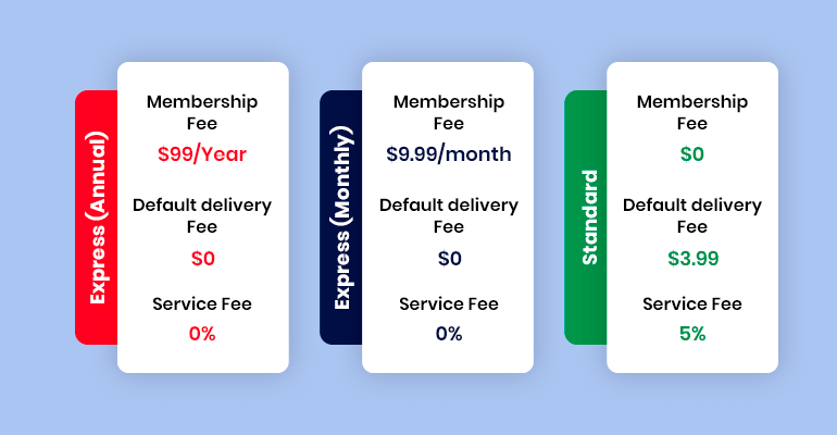 instacart revenue models