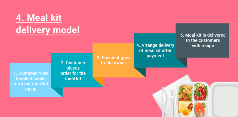 meal kit delivery model - food ordering and delivery app