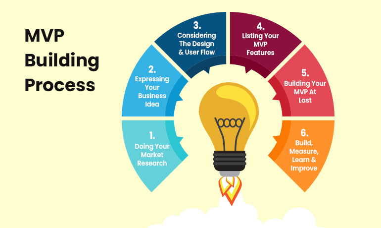 mvp app building process