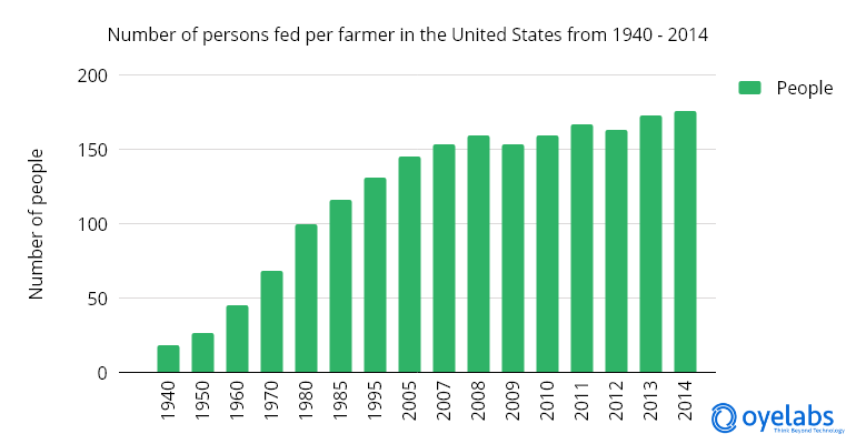 Organic food trend in United States from 1940 - 2014