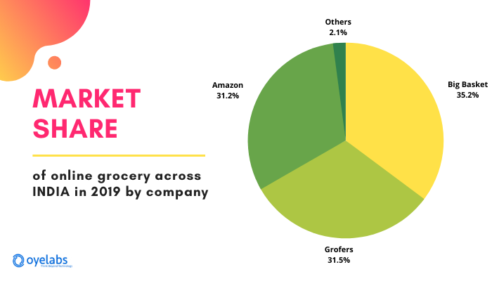 online grocery market share