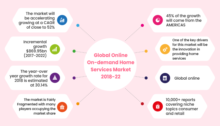 online on-demand home services market stats