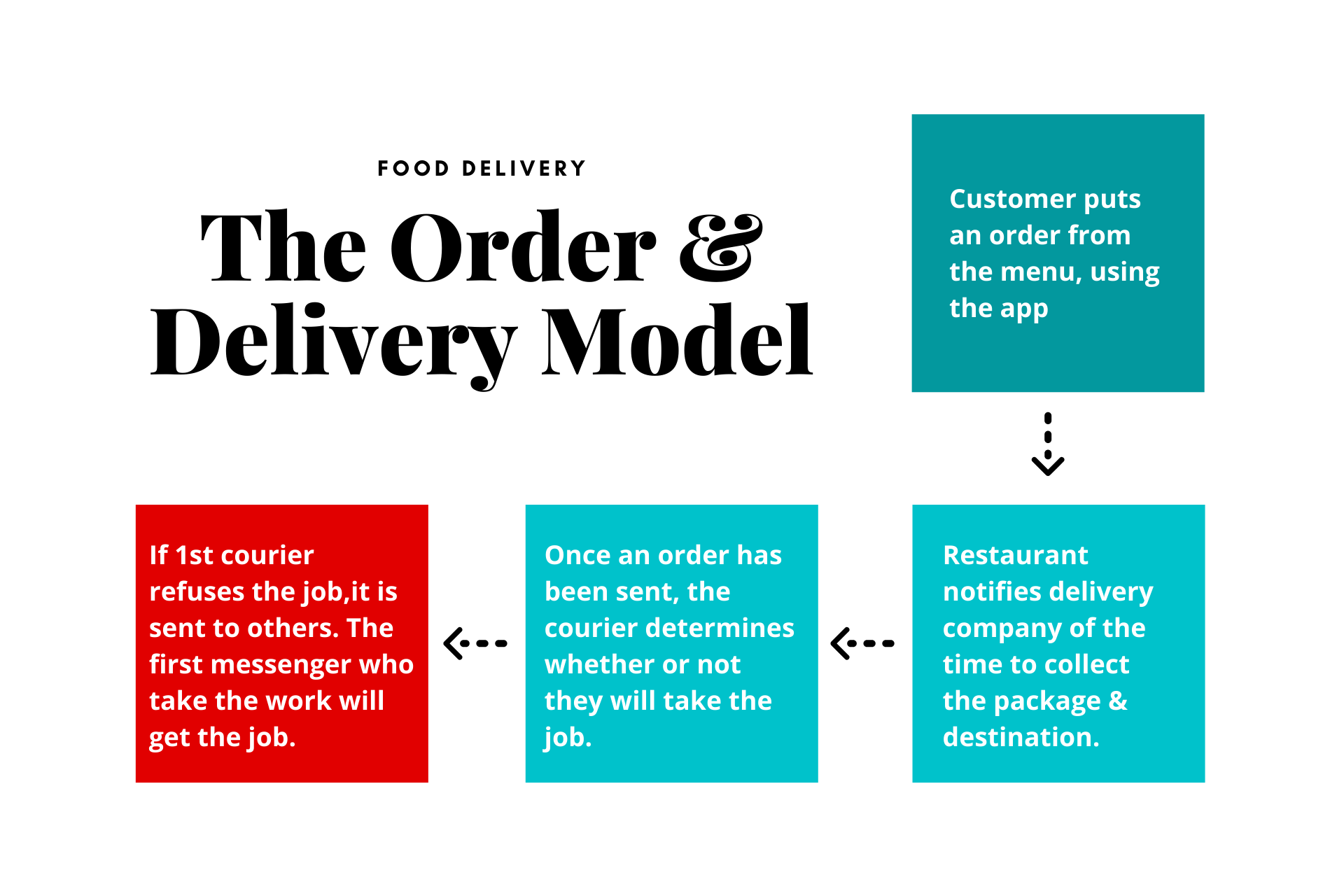 Order-and-Delivery Business Model For On-Demand Food Delivery Apps.png