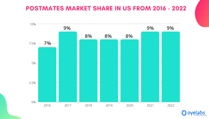 Postmates market share USA 2016-2023