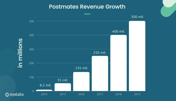 Postmates revenue growth chart