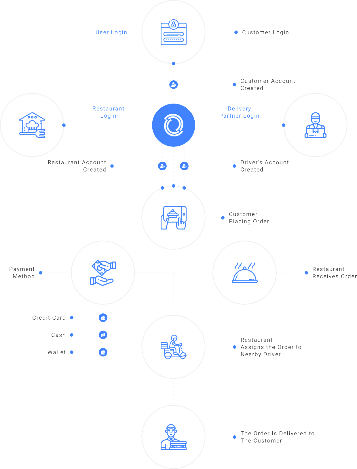 On-demand Food Delivery working