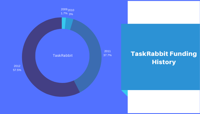 TaskRabbit Funding History