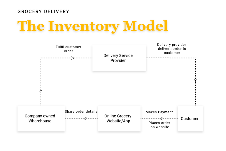 The Inventory Model - For Grocery Delivery