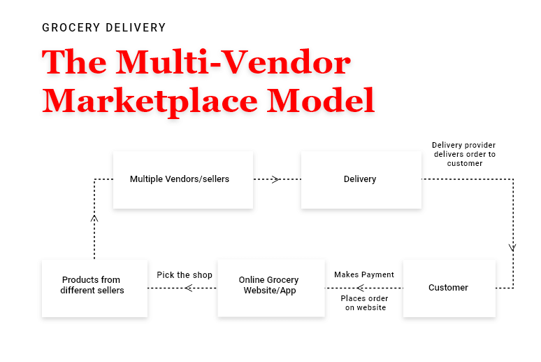 The Multi-Vendor Marketplace Model For Grocery Delivery