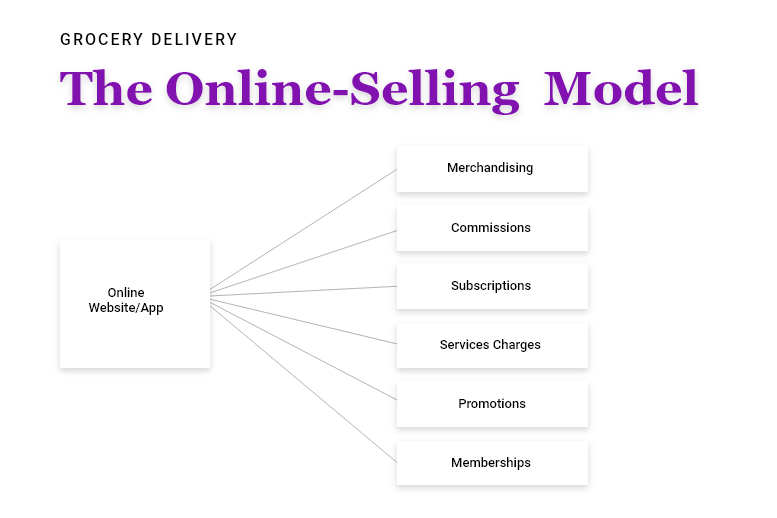 The Online-Selling Model For Grocery Delivery
